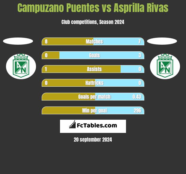 Campuzano Puentes vs Asprilla Rivas h2h player stats