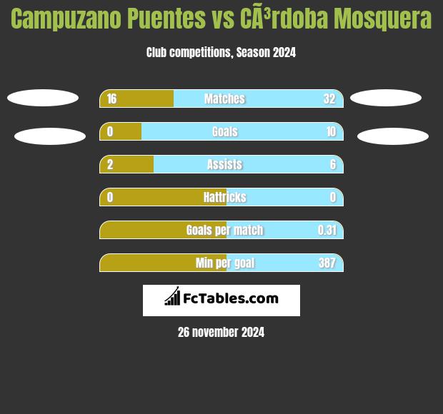 Campuzano Puentes vs CÃ³rdoba Mosquera h2h player stats