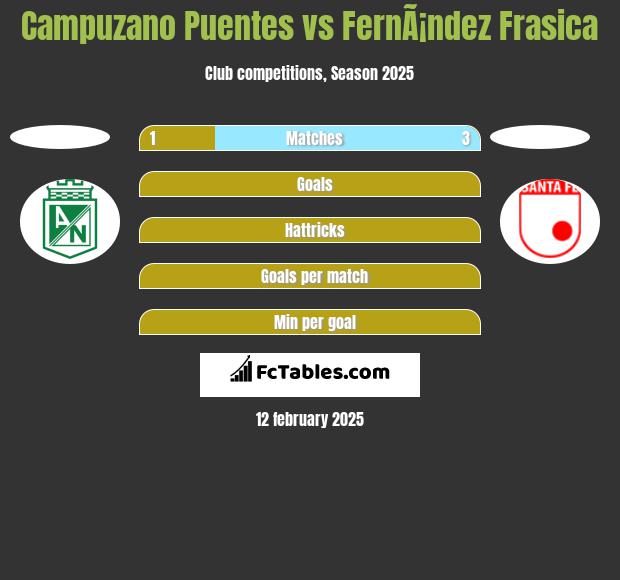 Campuzano Puentes vs FernÃ¡ndez Frasica h2h player stats