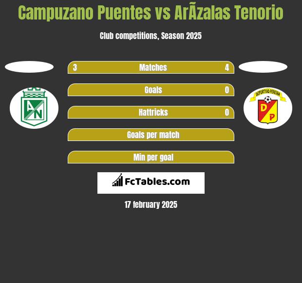 Campuzano Puentes vs ArÃ­zalas Tenorio h2h player stats