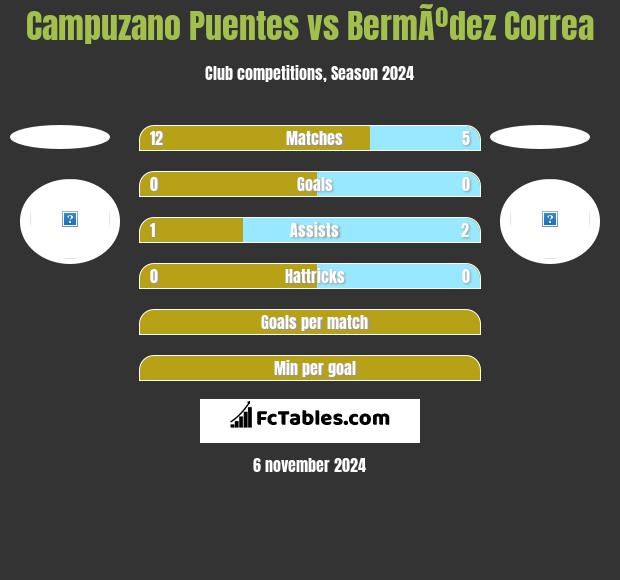 Campuzano Puentes vs BermÃºdez Correa h2h player stats