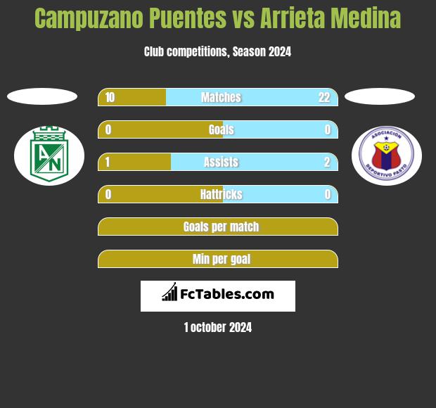 Campuzano Puentes vs Arrieta Medina h2h player stats