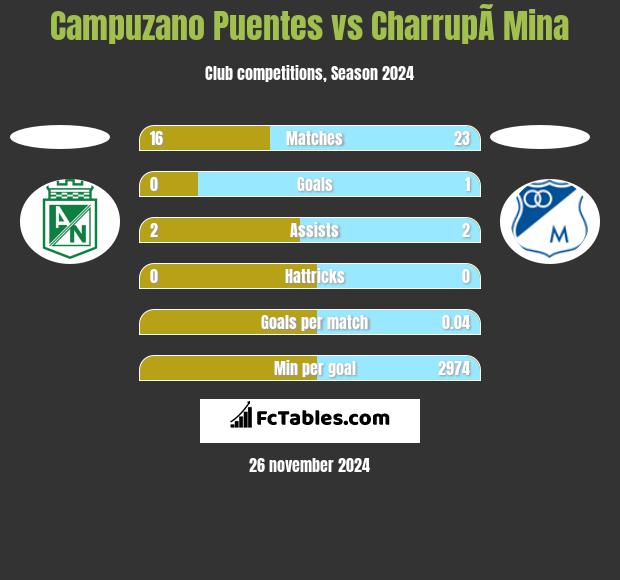 Campuzano Puentes vs CharrupÃ­ Mina h2h player stats