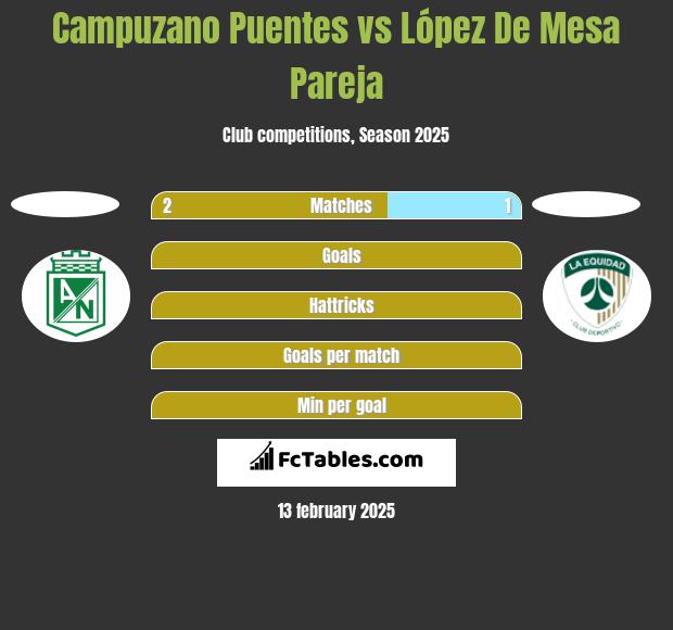 Campuzano Puentes vs López De Mesa Pareja h2h player stats