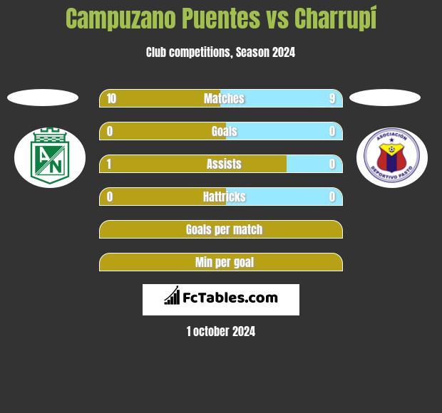 Campuzano Puentes vs Charrupí h2h player stats