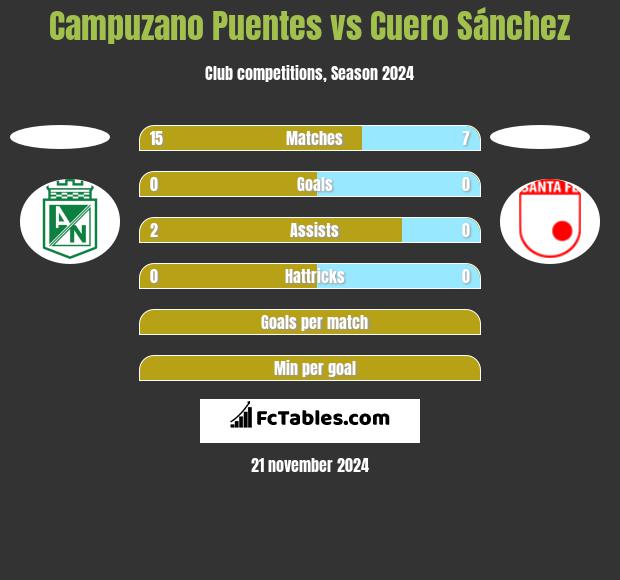 Campuzano Puentes vs Cuero Sánchez h2h player stats