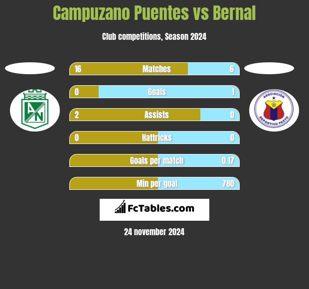 Campuzano Puentes vs Bernal h2h player stats