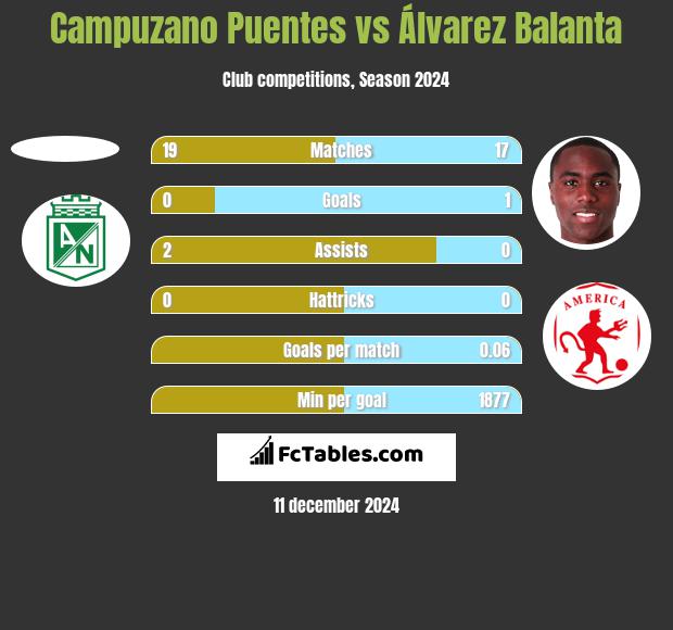 Campuzano Puentes vs Álvarez Balanta h2h player stats