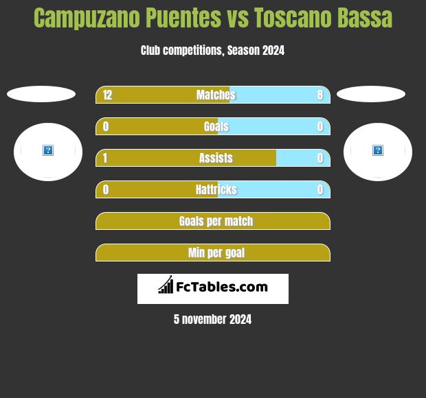 Campuzano Puentes vs Toscano Bassa h2h player stats