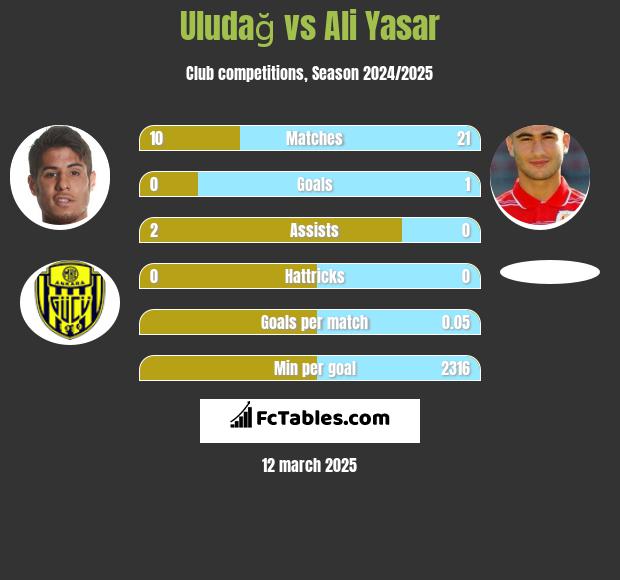 Uludağ vs Ali Yasar h2h player stats