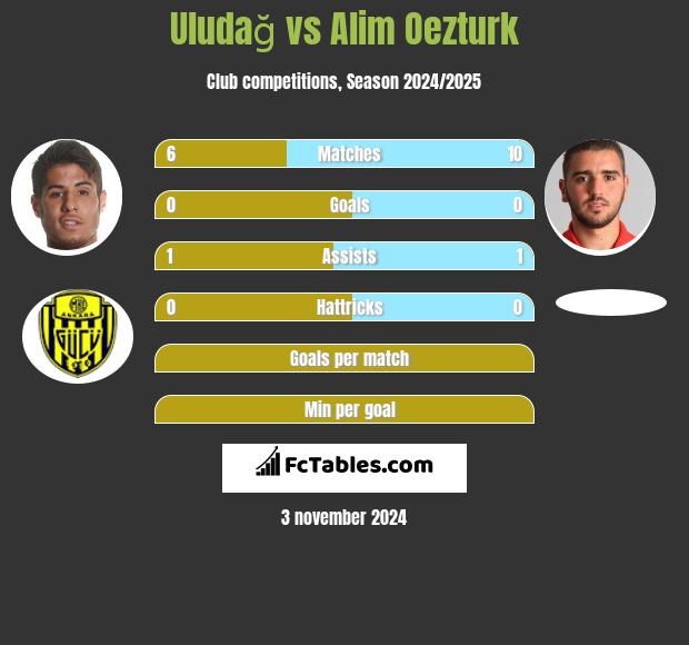 Uludağ vs Alim Oezturk h2h player stats