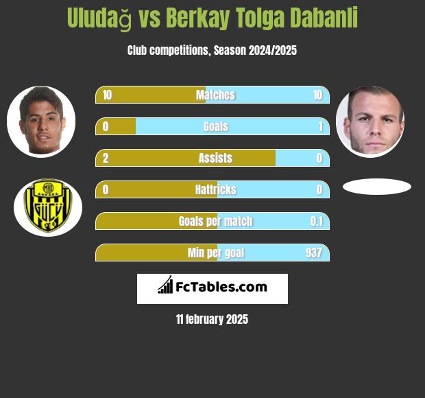 Uludağ vs Berkay Tolga Dabanli h2h player stats