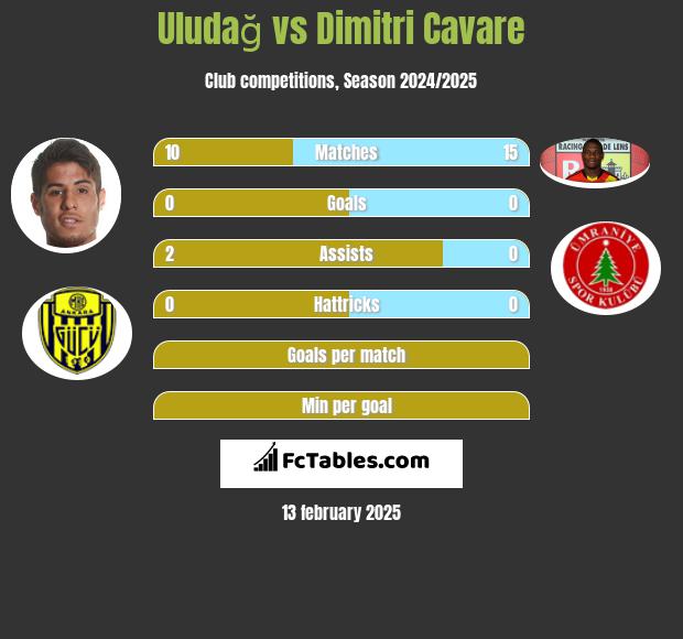 Uludağ vs Dimitri Cavare h2h player stats