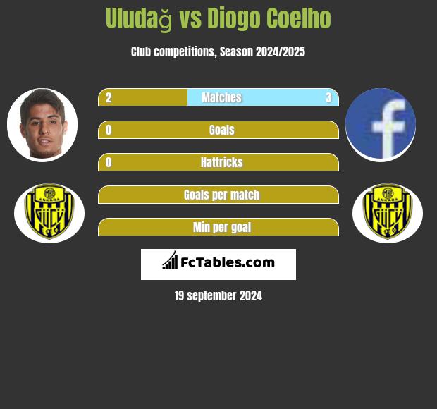 Uludağ vs Diogo Coelho h2h player stats