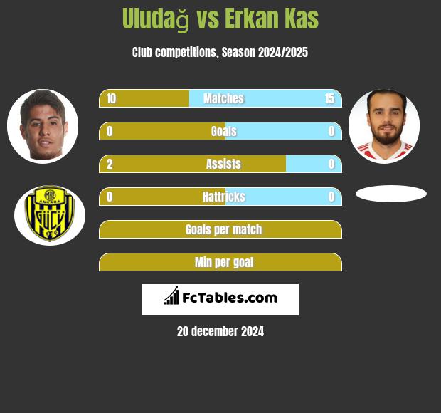 Uludağ vs Erkan Kas h2h player stats