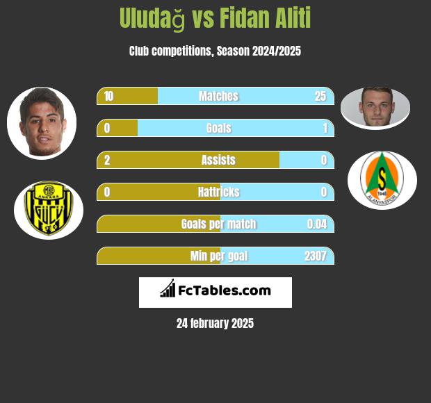 Uludağ vs Fidan Aliti h2h player stats