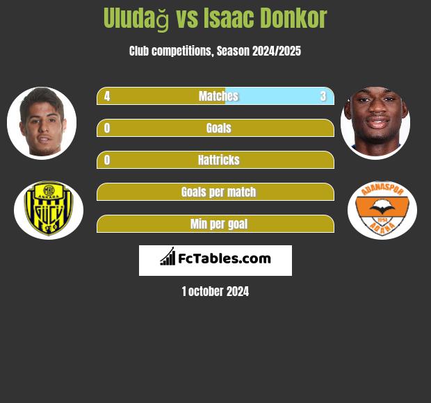 Uludağ vs Isaac Donkor h2h player stats