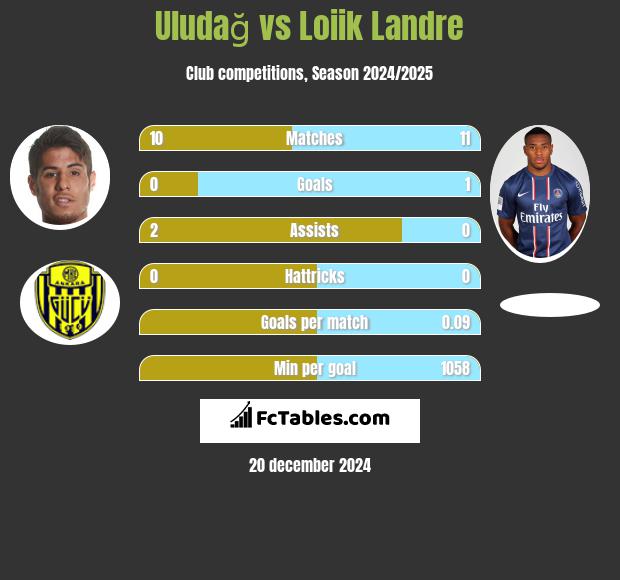 Uludağ vs Loiik Landre h2h player stats