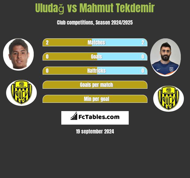 Uludağ vs Mahmut Tekdemir h2h player stats