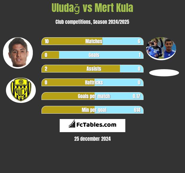 Uludağ vs Mert Kula h2h player stats