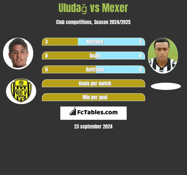 Uludağ vs Mexer h2h player stats