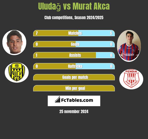 Uludağ vs Murat Akca h2h player stats