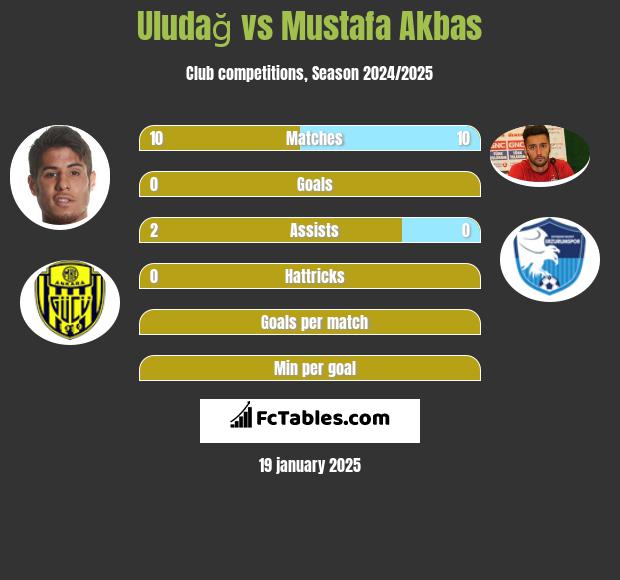 Uludağ vs Mustafa Akbas h2h player stats