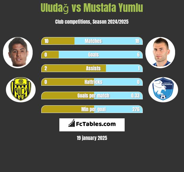 Uludağ vs Mustafa Yumlu h2h player stats