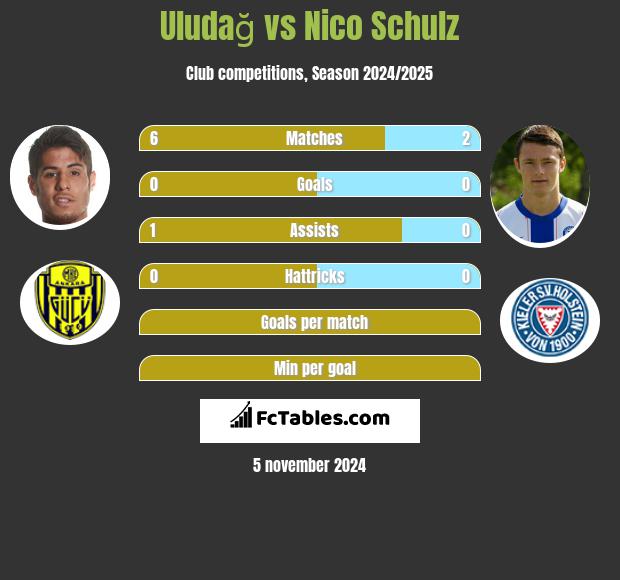 Uludağ vs Nico Schulz h2h player stats