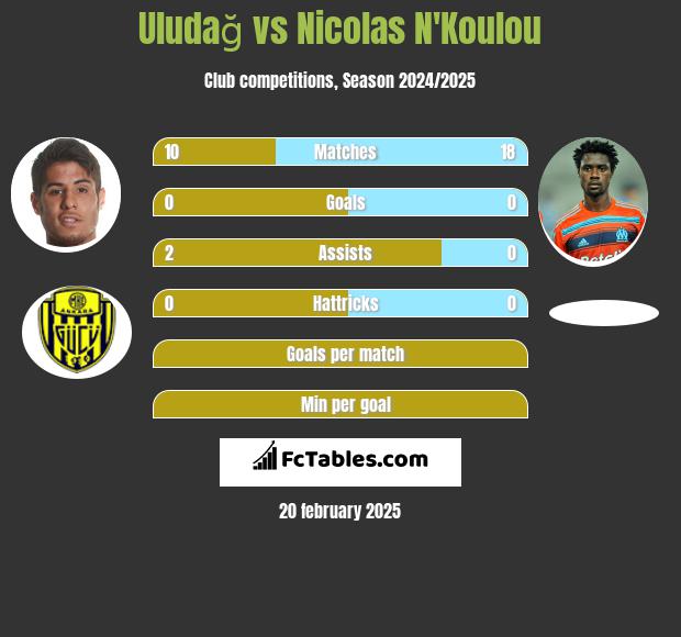 Uludağ vs Nicolas N'Koulou h2h player stats