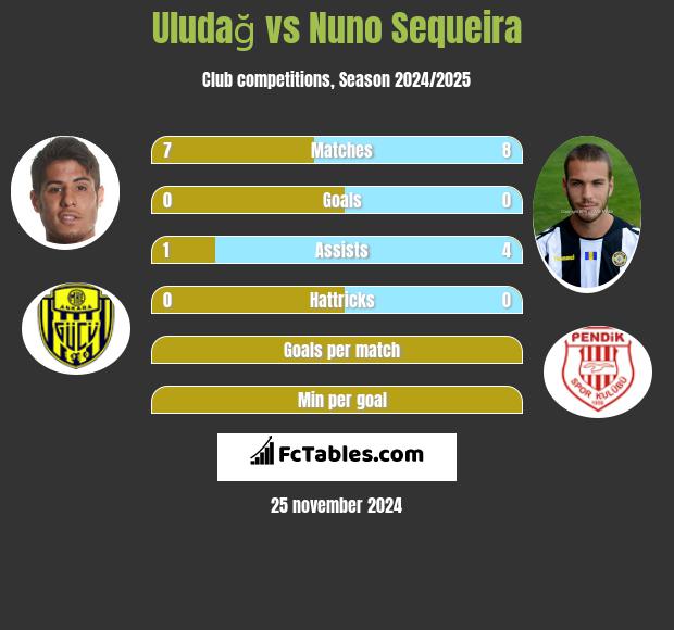 Uludağ vs Nuno Sequeira h2h player stats