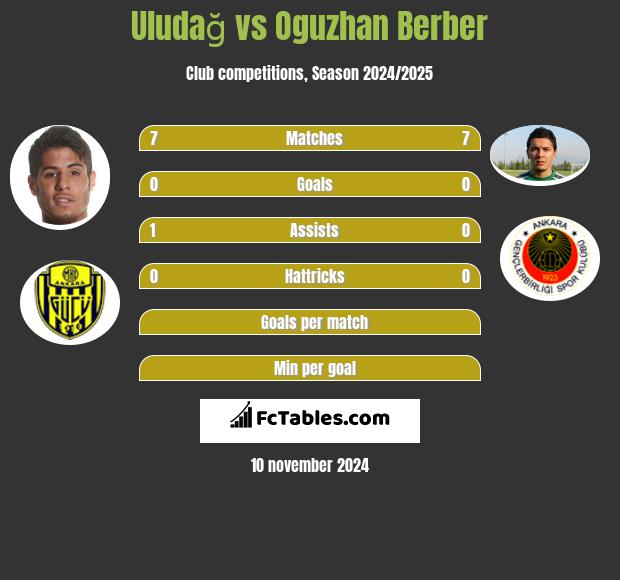 Uludağ vs Oguzhan Berber h2h player stats