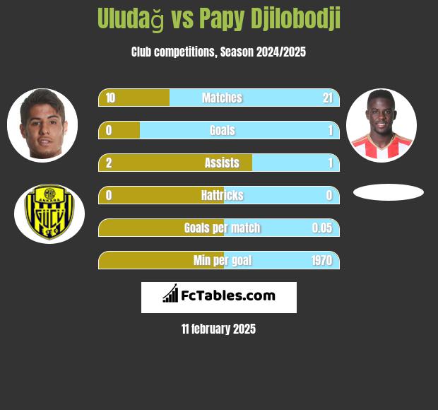 Uludağ vs Papy Djilobodji h2h player stats