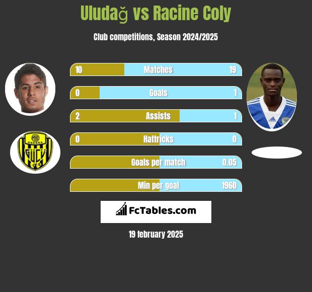 Uludağ vs Racine Coly h2h player stats