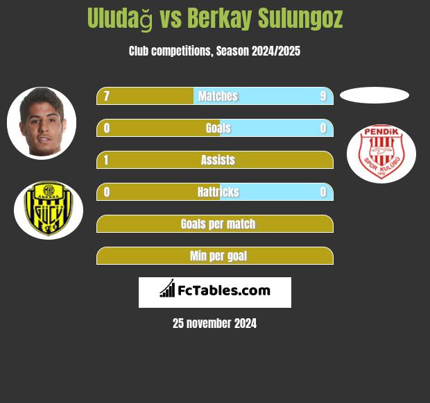 Uludağ vs Berkay Sulungoz h2h player stats