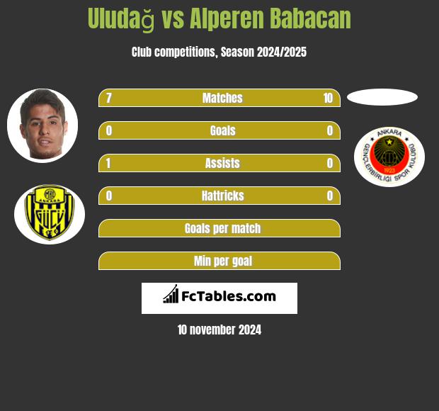 Uludağ vs Alperen Babacan h2h player stats