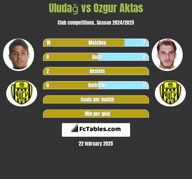 Uludağ vs Ozgur Aktas h2h player stats