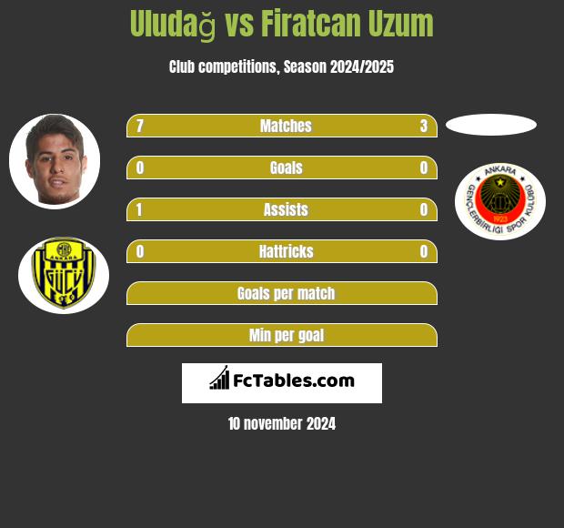 Uludağ vs Firatcan Uzum h2h player stats