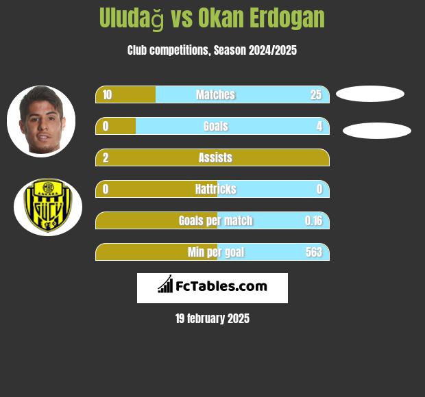 Uludağ vs Okan Erdogan h2h player stats