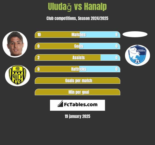 Uludağ vs Hanalp h2h player stats