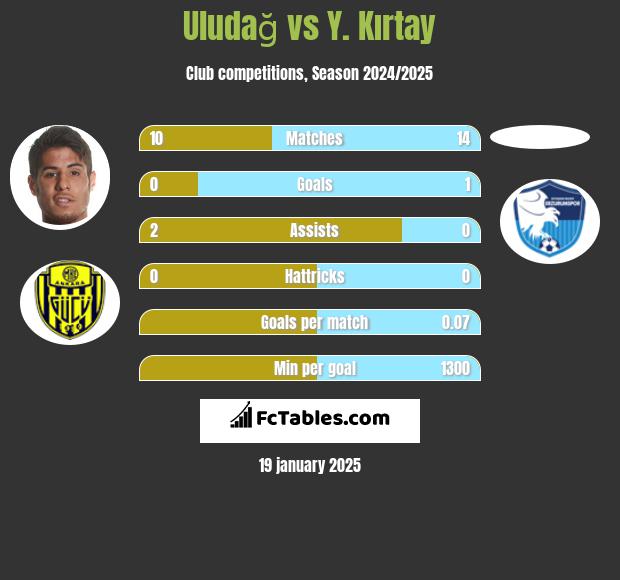 Uludağ vs Y. Kırtay h2h player stats