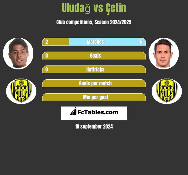 Uludağ vs Çetin h2h player stats