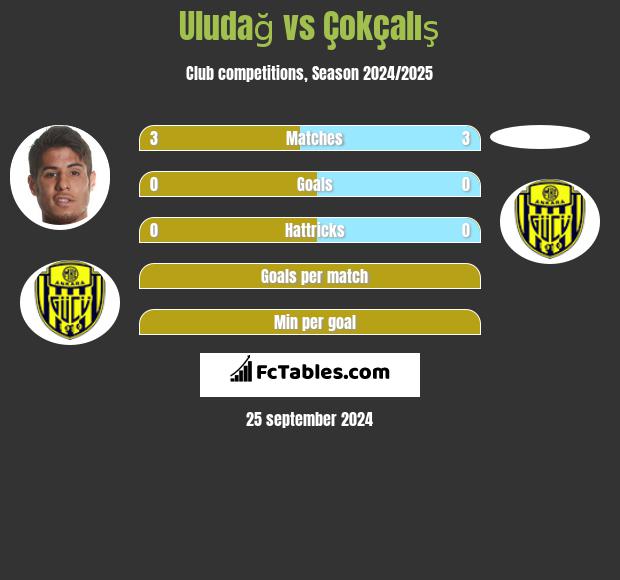 Uludağ vs Çokçalış h2h player stats