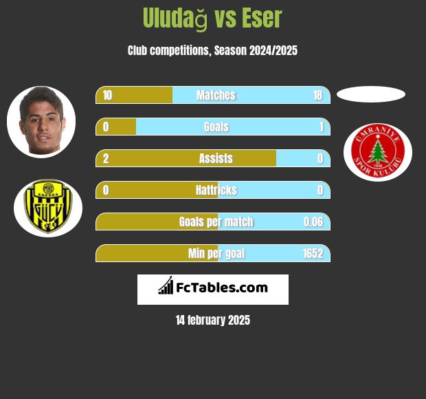 Uludağ vs Eser h2h player stats