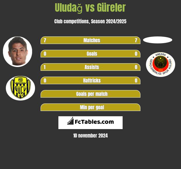 Uludağ vs Güreler h2h player stats