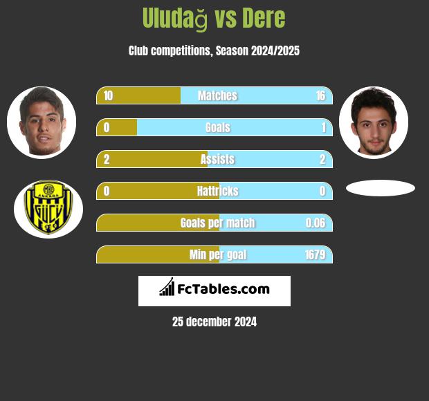 Uludağ vs Dere h2h player stats