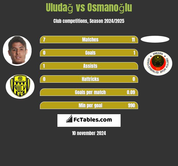 Uludağ vs Osmanoğlu h2h player stats