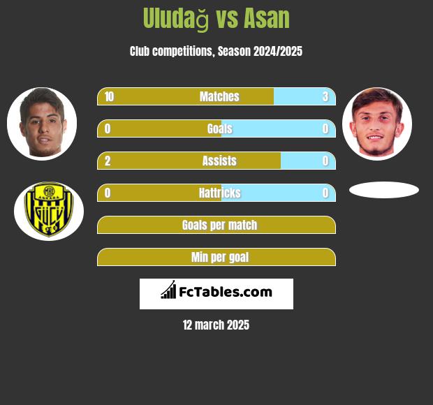 Uludağ vs Asan h2h player stats