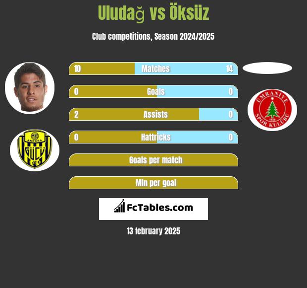 Uludağ vs Öksüz h2h player stats