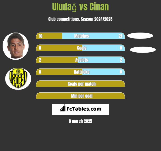 Uludağ vs Cinan h2h player stats